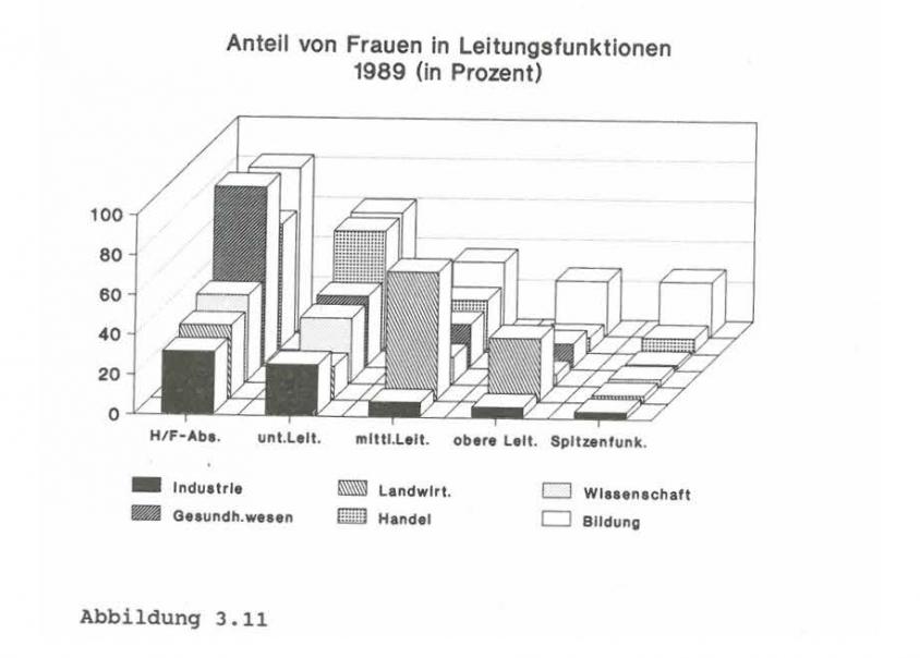 Grafik zum Anteil von Frauen in Leitungsfunktionen 1989 in der DDR