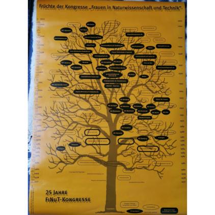 Plakat: Vernetzungsstruktur "Früchte der Kongresse"